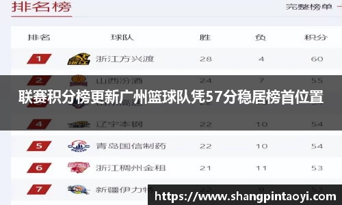 联赛积分榜更新广州篮球队凭57分稳居榜首位置