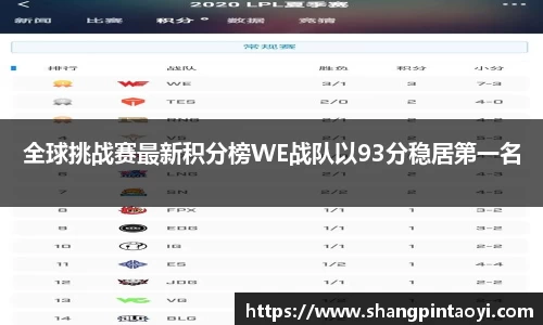 全球挑战赛最新积分榜WE战队以93分稳居第一名
